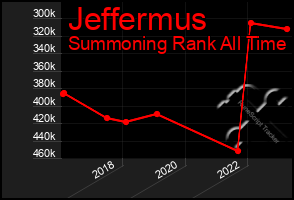 Total Graph of Jeffermus