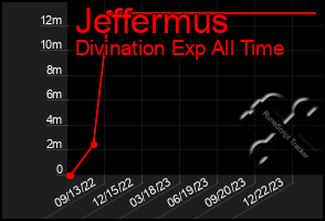 Total Graph of Jeffermus