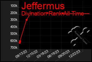 Total Graph of Jeffermus