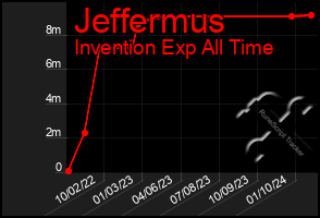 Total Graph of Jeffermus