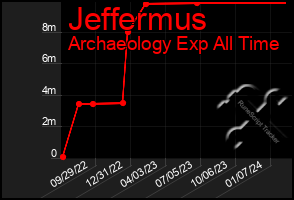 Total Graph of Jeffermus