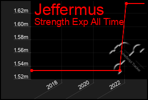 Total Graph of Jeffermus