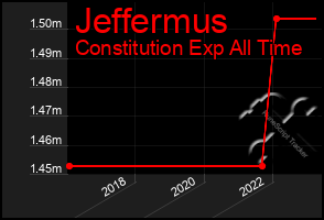 Total Graph of Jeffermus