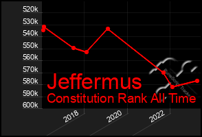 Total Graph of Jeffermus