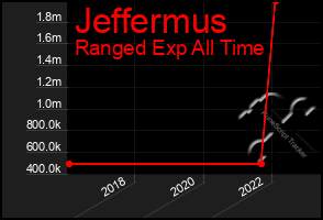 Total Graph of Jeffermus