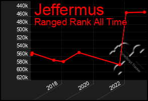 Total Graph of Jeffermus