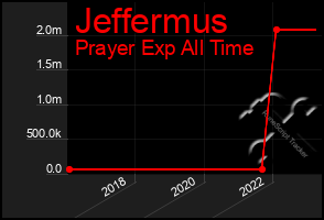 Total Graph of Jeffermus