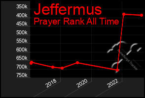 Total Graph of Jeffermus