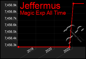 Total Graph of Jeffermus