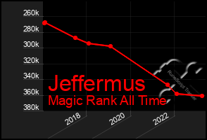 Total Graph of Jeffermus