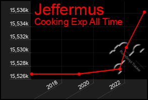 Total Graph of Jeffermus