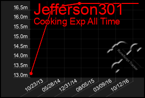 Total Graph of Jefferson301