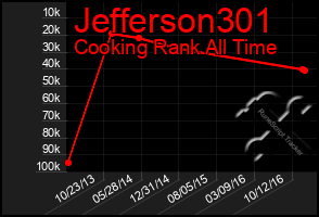 Total Graph of Jefferson301