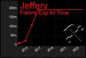 Total Graph of Jeffery