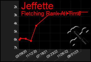 Total Graph of Jeffette