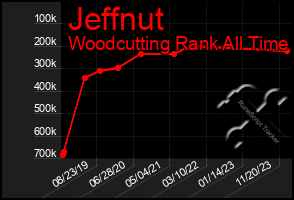 Total Graph of Jeffnut