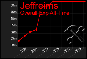 Total Graph of Jeffreims