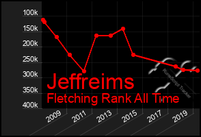 Total Graph of Jeffreims
