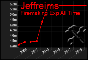 Total Graph of Jeffreims