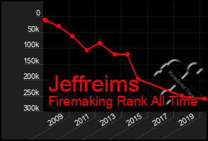Total Graph of Jeffreims