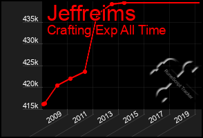 Total Graph of Jeffreims