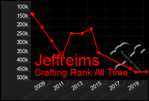 Total Graph of Jeffreims