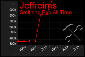 Total Graph of Jeffreims