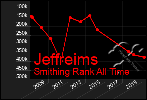 Total Graph of Jeffreims