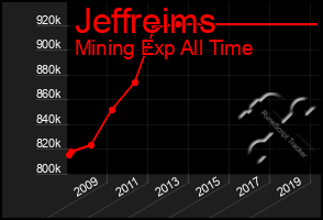 Total Graph of Jeffreims