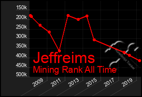 Total Graph of Jeffreims