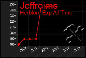 Total Graph of Jeffreims