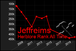 Total Graph of Jeffreims