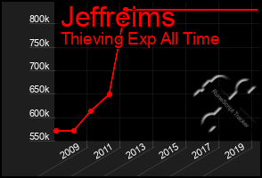 Total Graph of Jeffreims