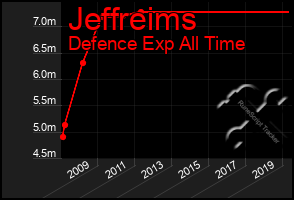 Total Graph of Jeffreims