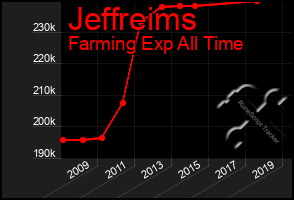 Total Graph of Jeffreims