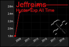 Total Graph of Jeffreims