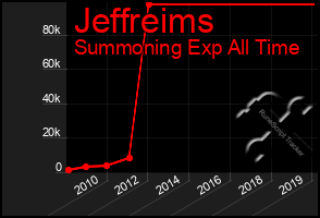 Total Graph of Jeffreims