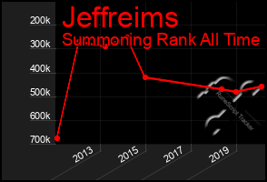 Total Graph of Jeffreims