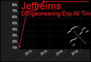 Total Graph of Jeffreims