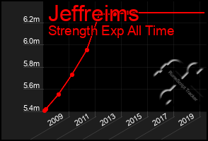 Total Graph of Jeffreims