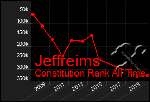 Total Graph of Jeffreims