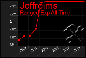 Total Graph of Jeffreims