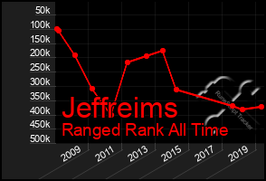 Total Graph of Jeffreims