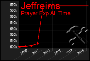 Total Graph of Jeffreims