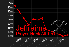 Total Graph of Jeffreims