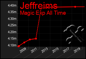 Total Graph of Jeffreims