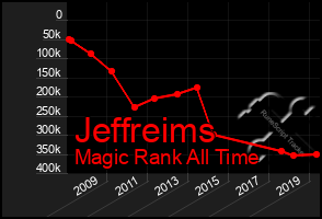 Total Graph of Jeffreims