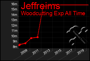 Total Graph of Jeffreims