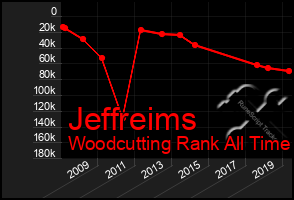 Total Graph of Jeffreims