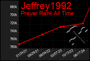 Total Graph of Jeffrey1992